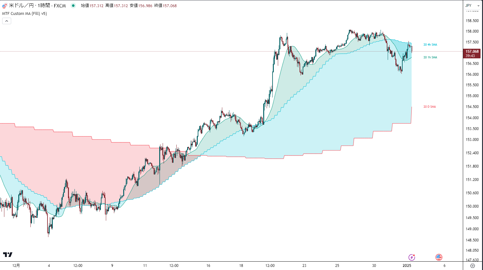 複数の移動平均線を表示させるインジケーター | トレードガイド